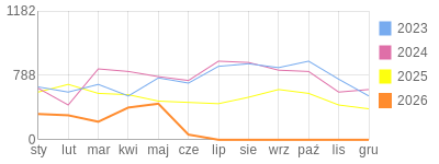 Wykres roczny blog rowerowy trampek.bikestats.pl